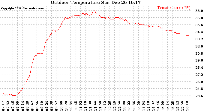 Solar PV/Inverter Performance Outdoor Temperature