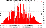 Solar PV/Inverter Performance Solar Radiation & Day Average per Minute