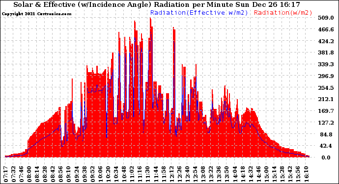 Solar PV/Inverter Performance Solar Radiation & Effective Solar Radiation per Minute