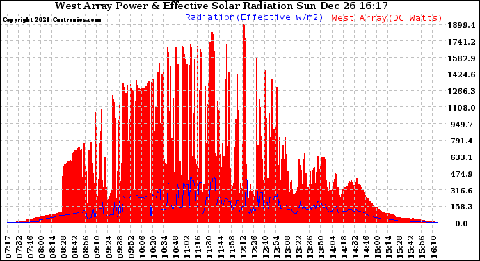 Solar PV/Inverter Performance West Array Power Output & Effective Solar Radiation