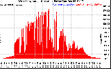 Solar PV/Inverter Performance West Array Actual & Average Power Output