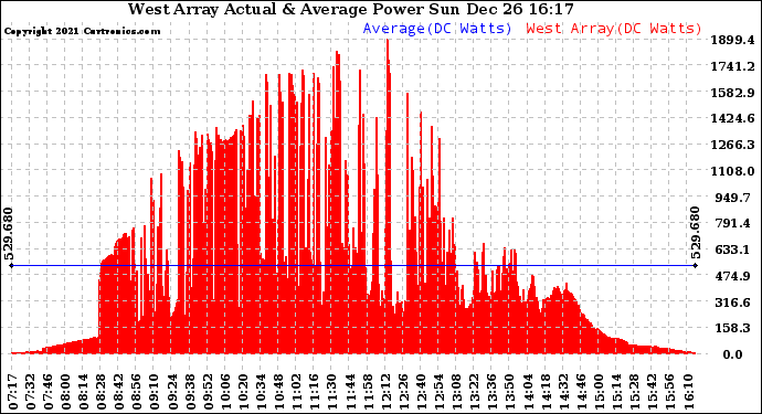 Solar PV/Inverter Performance West Array Actual & Average Power Output