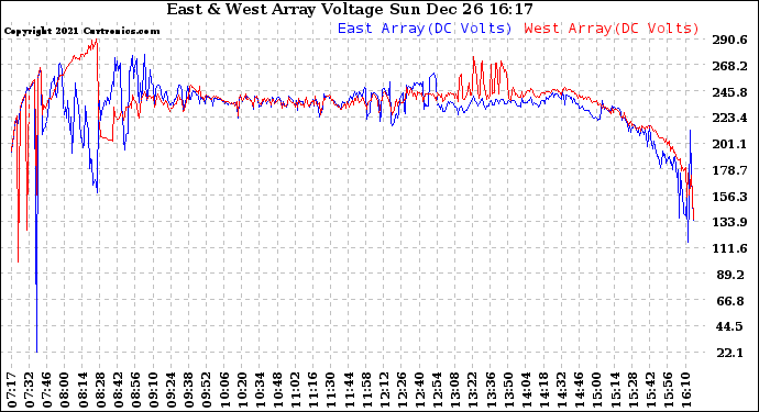 Solar PV/Inverter Performance Photovoltaic Panel Voltage Output