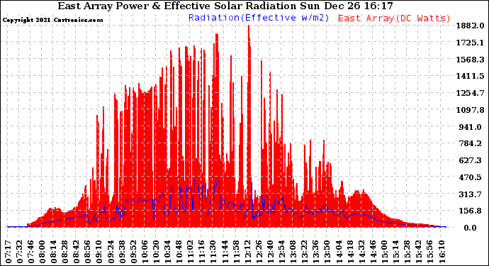 Solar PV/Inverter Performance East Array Power Output & Effective Solar Radiation