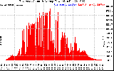 Solar PV/Inverter Performance East Array Actual & Average Power Output