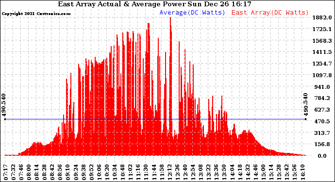 Solar PV/Inverter Performance East Array Actual & Average Power Output