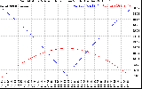 Solar PV/Inverter Performance Sun Altitude Angle & Azimuth Angle