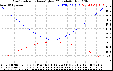 Solar PV/Inverter Performance Sun Altitude Angle & Sun Incidence Angle on PV Panels