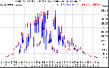 Solar PV/Inverter Performance PV Panel Power Output & Inverter Power Output