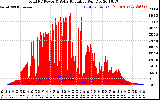 Solar PV/Inverter Performance Total PV Panel Power Output & Solar Radiation