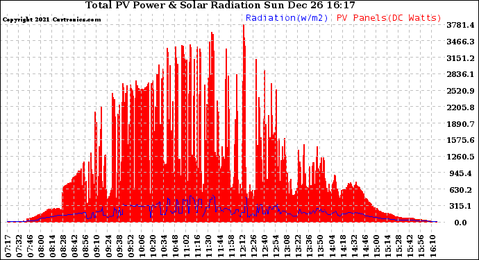 Solar PV/Inverter Performance Total PV Panel Power Output & Solar Radiation