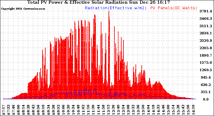 Solar PV/Inverter Performance Total PV Panel Power Output & Effective Solar Radiation