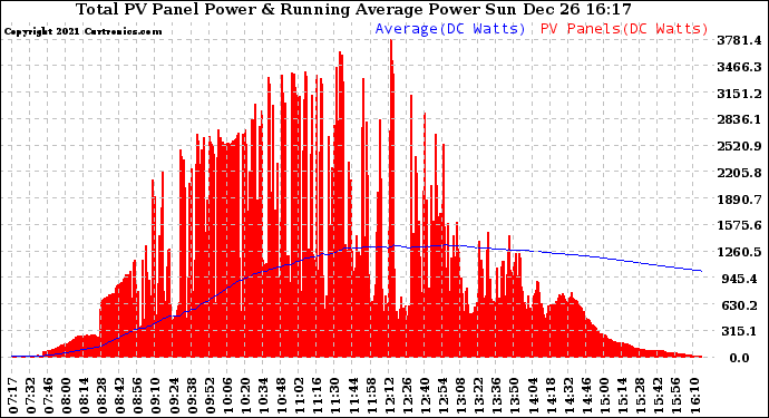 Solar PV/Inverter Performance Total PV Panel & Running Average Power Output