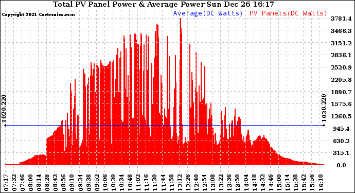 Solar PV/Inverter Performance Total PV Panel Power Output