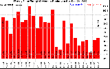 Solar PV/Inverter Performance Weekly Solar Energy Production