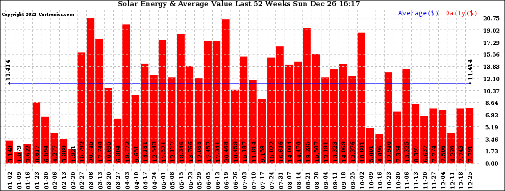 Solar PV/Inverter Performance Weekly Solar Energy Production Value Last 52 Weeks