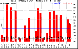 Solar PV/Inverter Performance Daily Solar Energy Production