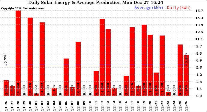 Solar PV/Inverter Performance Daily Solar Energy Production