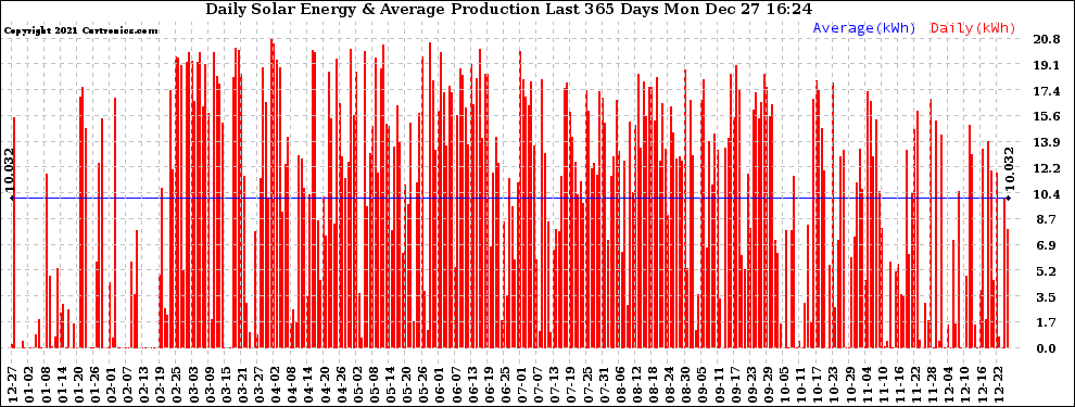 Solar PV/Inverter Performance Daily Solar Energy Production Last 365 Days