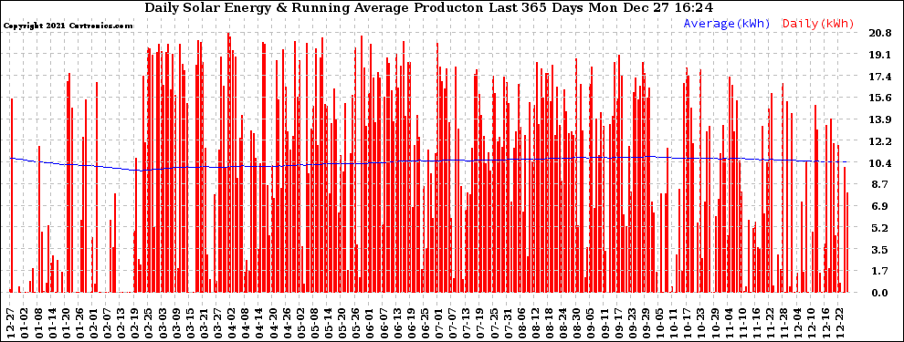 Solar PV/Inverter Performance Daily Solar Energy Production Running Average Last 365 Days