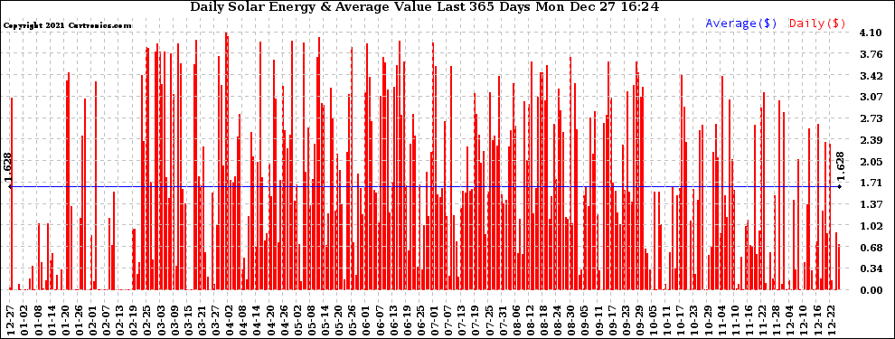 Solar PV/Inverter Performance Daily Solar Energy Production Value Last 365 Days