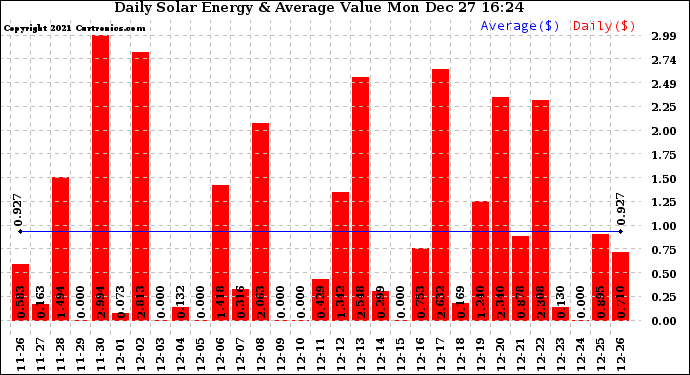 Solar PV/Inverter Performance Daily Solar Energy Production Value