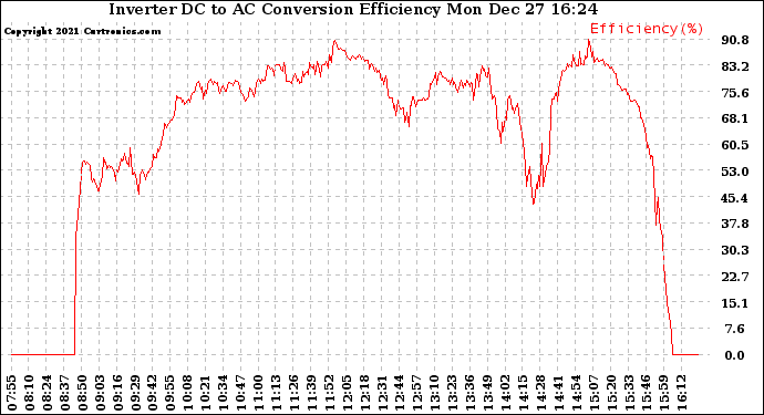 Solar PV/Inverter Performance Inverter DC to AC Conversion Efficiency