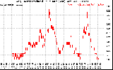 Solar PV/Inverter Performance Daily Energy Production Per Minute