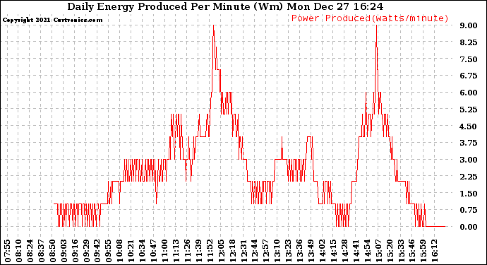 Solar PV/Inverter Performance Daily Energy Production Per Minute