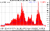 Solar PV/Inverter Performance Grid Power & Solar Radiation