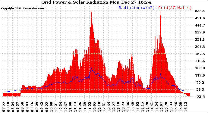 Solar PV/Inverter Performance Grid Power & Solar Radiation