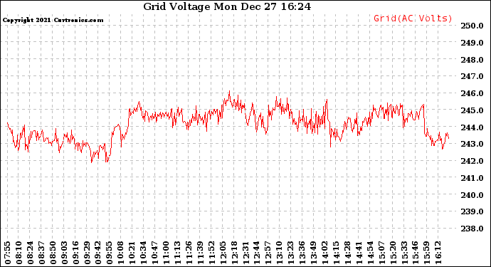 Solar PV/Inverter Performance Grid Voltage