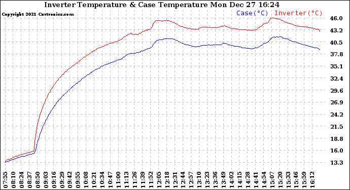 Solar PV/Inverter Performance Inverter Operating Temperature