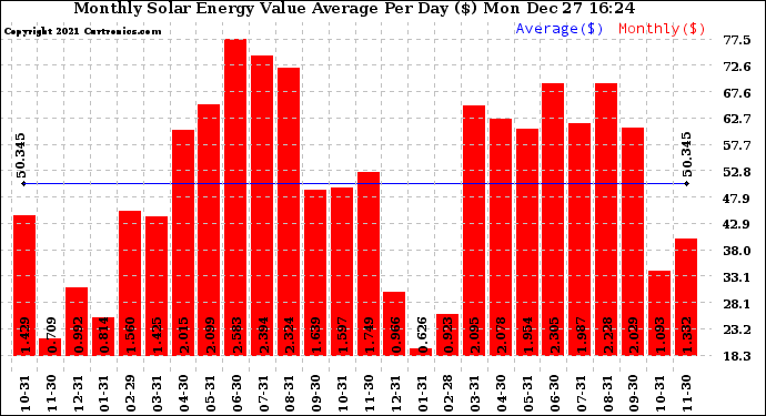 Solar PV/Inverter Performance Monthly Solar Energy Value Average Per Day ($)