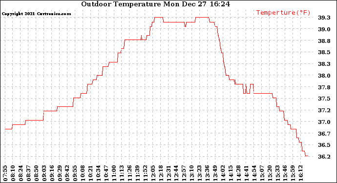 Solar PV/Inverter Performance Outdoor Temperature