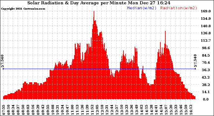 Solar PV/Inverter Performance Solar Radiation & Day Average per Minute