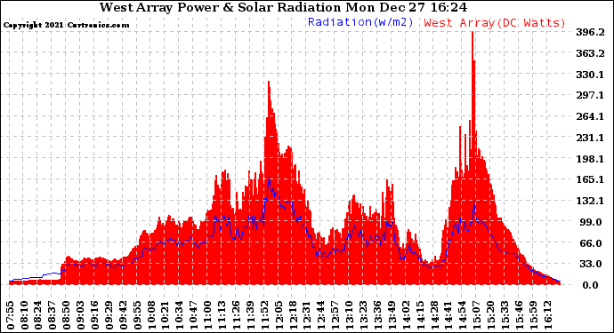 Solar PV/Inverter Performance West Array Power Output & Solar Radiation