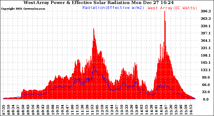 Solar PV/Inverter Performance West Array Power Output & Effective Solar Radiation