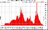 Solar PV/Inverter Performance West Array Actual & Average Power Output