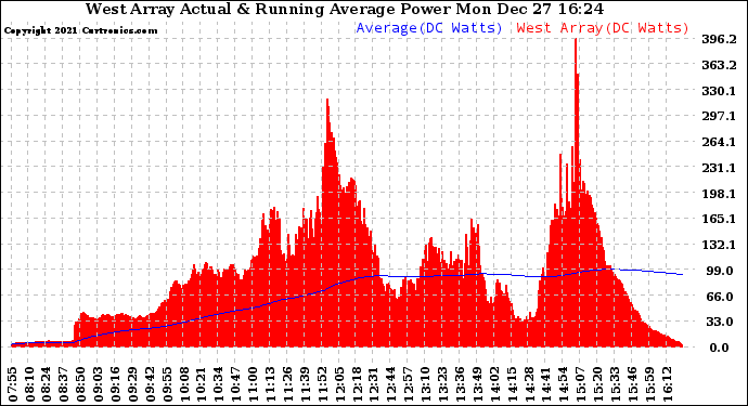 Solar PV/Inverter Performance West Array Actual & Running Average Power Output