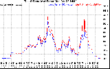 Solar PV/Inverter Performance Photovoltaic Panel Power Output