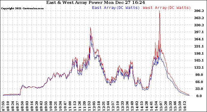 Solar PV/Inverter Performance Photovoltaic Panel Power Output