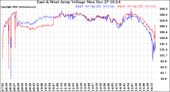 Solar PV/Inverter Performance Photovoltaic Panel Voltage Output