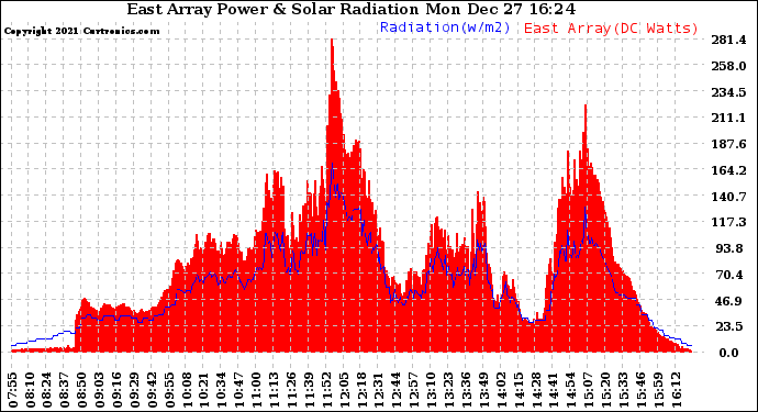 Solar PV/Inverter Performance East Array Power Output & Solar Radiation