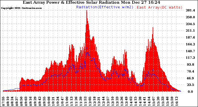 Solar PV/Inverter Performance East Array Power Output & Effective Solar Radiation