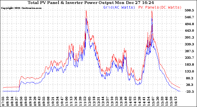 Solar PV/Inverter Performance PV Panel Power Output & Inverter Power Output