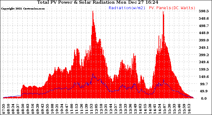 Solar PV/Inverter Performance Total PV Panel Power Output & Solar Radiation