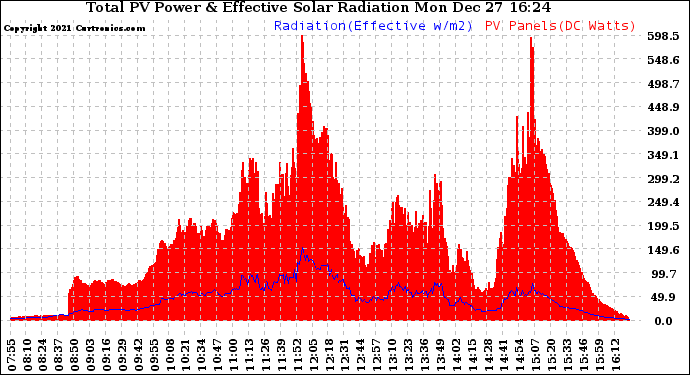 Solar PV/Inverter Performance Total PV Panel Power Output & Effective Solar Radiation