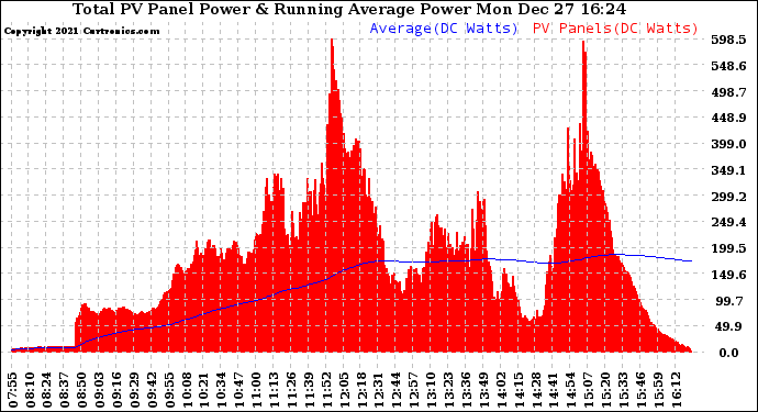 Solar PV/Inverter Performance Total PV Panel & Running Average Power Output