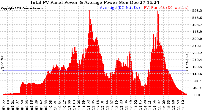 Solar PV/Inverter Performance Total PV Panel Power Output